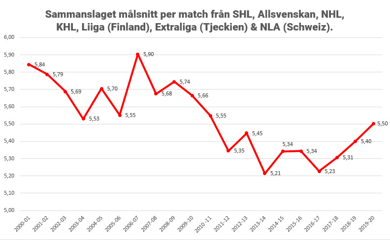 Statistik från 20 säsonger avslöjar: Så mycket mindre mål görs det och vilka ligor är mest defensiva? 6 Graf 2 Dagens bästa speltips hos DagensBetting.se