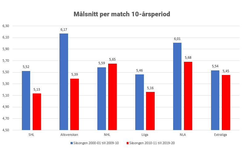 Statistik från 20 säsonger avslöjar: Så mycket mindre mål görs det och vilka ligor är mest defensiva? 7 Graf 3 Dagens bästa speltips hos DagensBetting.se