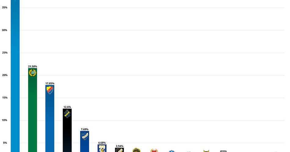 Odds sannolikhet vinna SM guld allsvenskan