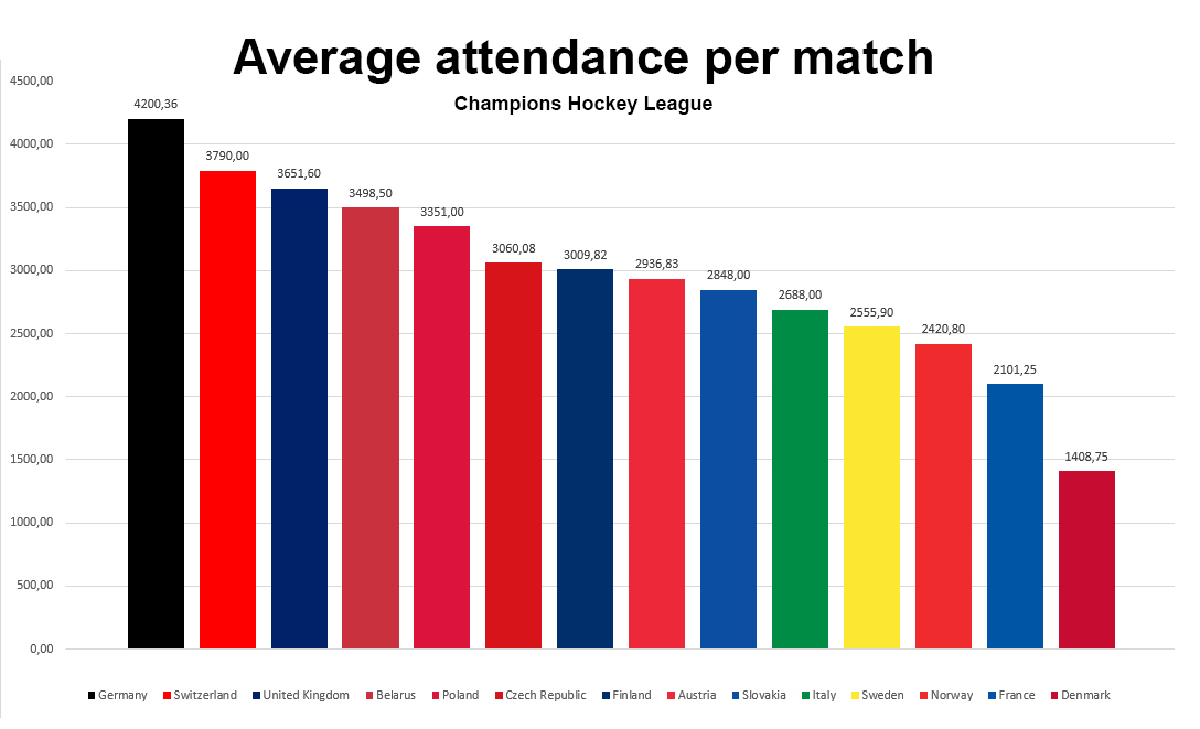 Så bra har de olika ligorna presterat i Champions Hockey League 9 CHL attendance Dagens bästa speltips hos DagensBetting.se