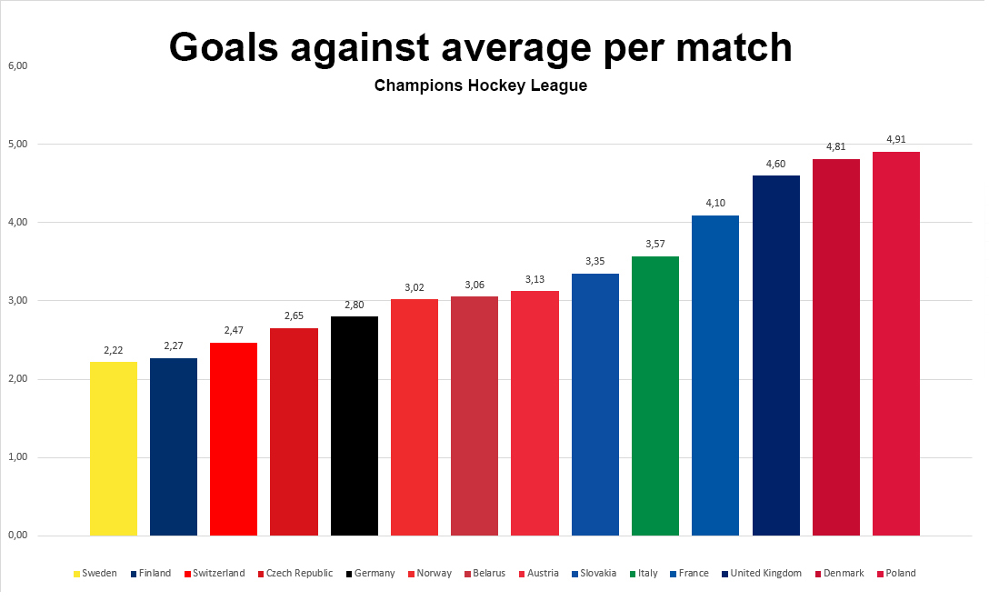 Så bra har de olika ligorna presterat i Champions Hockey League 7 GAA Dagens bästa speltips hos DagensBetting.se