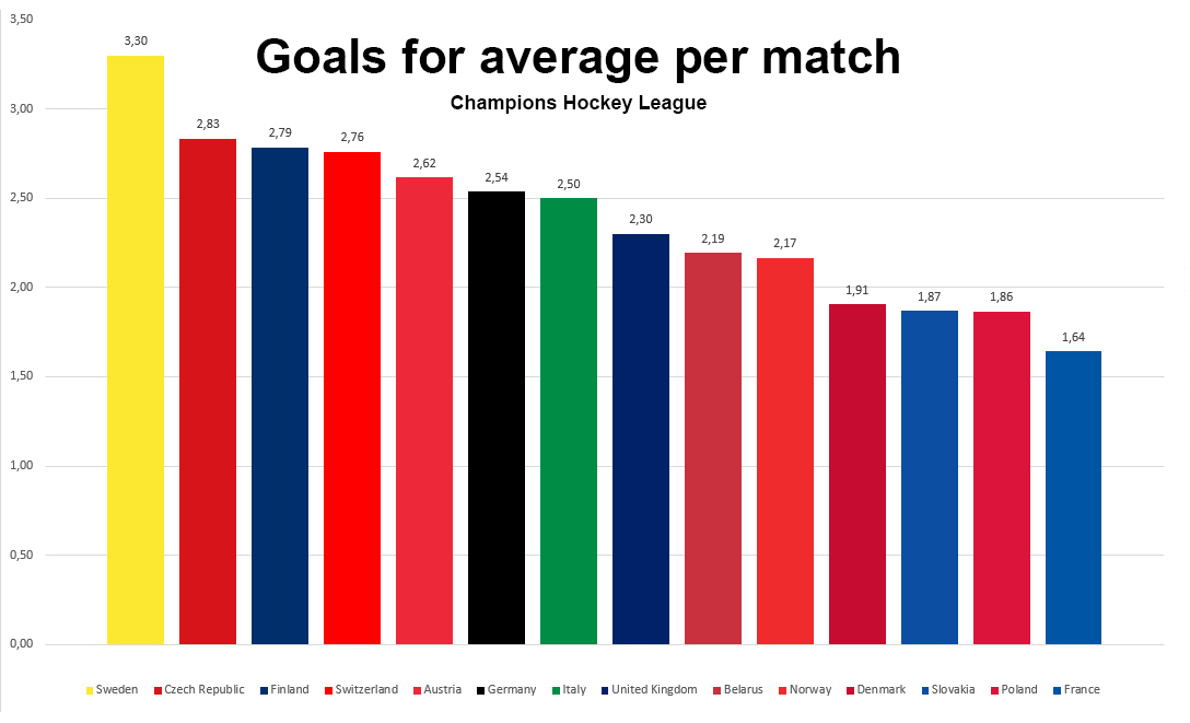 Så bra har de olika ligorna presterat i Champions Hockey League 6 GFA Dagens bästa speltips hos DagensBetting.se