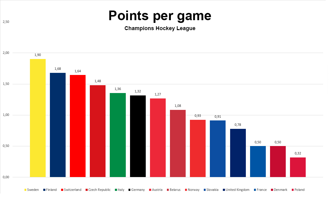Så bra har de olika ligorna presterat i Champions Hockey League 8 PPG Dagens bästa speltips hos DagensBetting.se