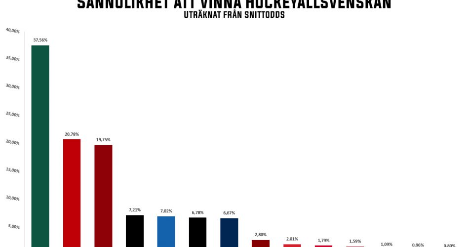 Odds att vinna Hockeyallsvenskan