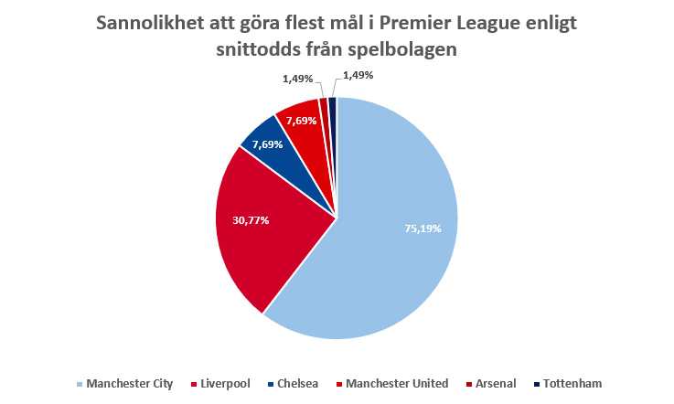 STATISTIK: Så hög är sannolikheten att ditt lag vinner Premier League 2020-21 6 Sannolikhet att göra flest mål