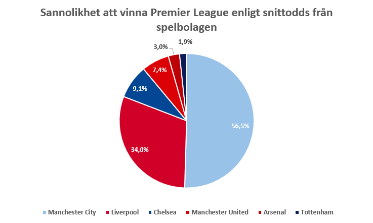 STATISTIK: Så hög är sannolikheten att ditt lag vinner Premier League 2020-21 5 Sannolikhet att vinna premier league
