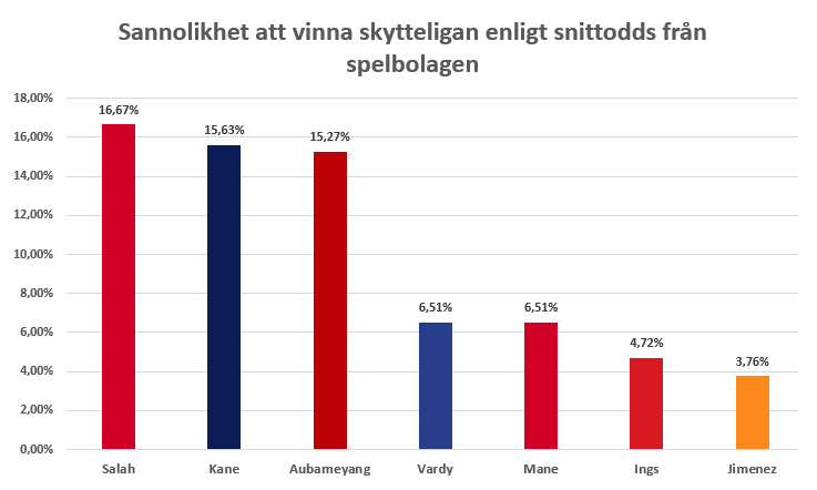 STATISTIK: Så hög är sannolikheten att ditt lag vinner Premier League 2020-21 7 Vinna skytteligan Premier League