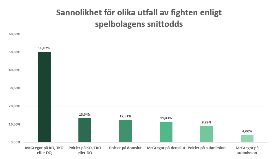 Sannolikhet & odds att vinna UFC 257 – Poirier vs McGregor 2 5 Mcgregor sannolikhet Dagens bästa speltips hos DagensBetting.se