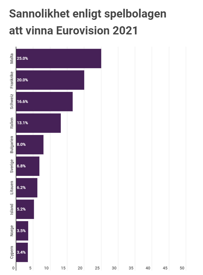 Odds inför Eurovision Song Contest finalen 2021: Så stor är sannolikheten att Tusse vinner 4 Sannolikhet