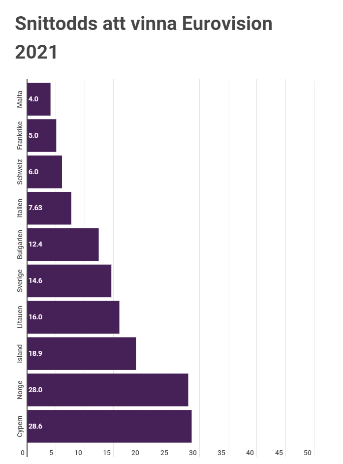 Odds inför Eurovision Song Contest finalen 2021: Så stor är sannolikheten att Tusse vinner 5 snittodds med rubrik 1 Dagens bästa speltips hos DagensBetting.se