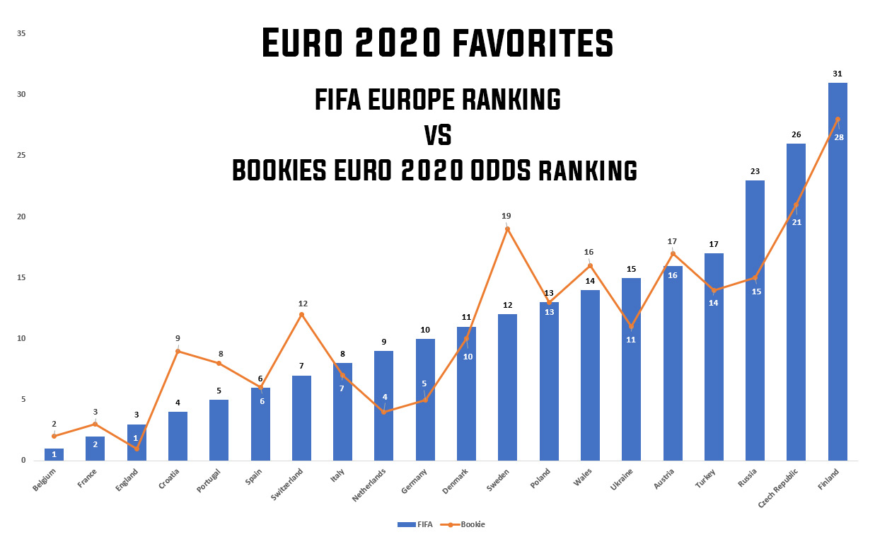 Hur väl speglar oddsen inför EM 2021 världsrankningen? 3 Euro 2020 favoriter odds